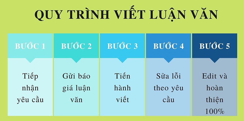 Quy trình hoàn thành một bài nhận viết thuê luận văn